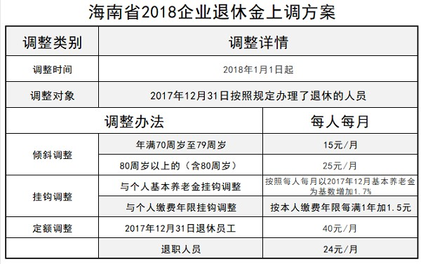 海南退休工资最新消息