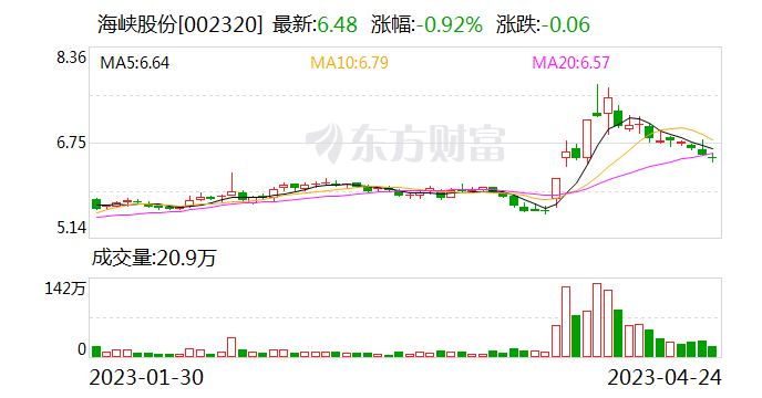 海峡股份今天最新消息