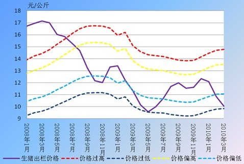 最新生猪价格走势分析与评价