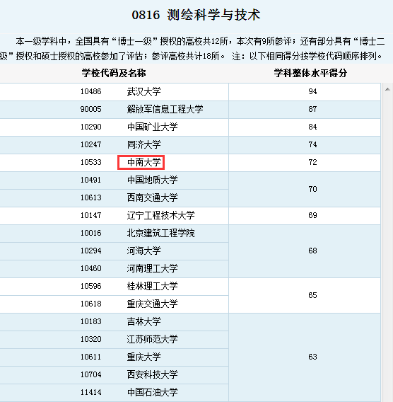 最新测绘专业大学排名