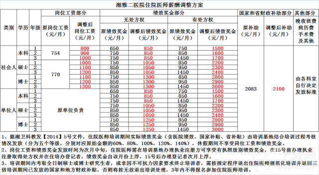 规培待遇最新消息