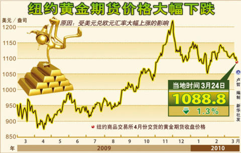 最新黄金期货价格走势及投资者启示