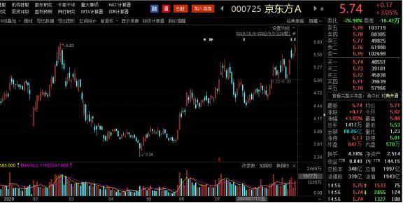 京东方A最新股价动态及市场影响力分析