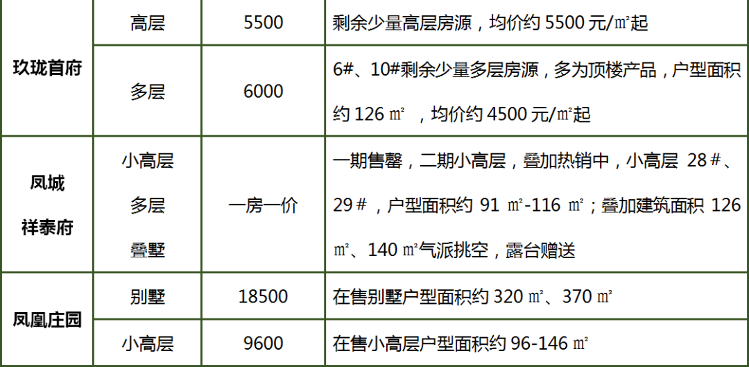 淮北在售楼盘最新动态全面解析