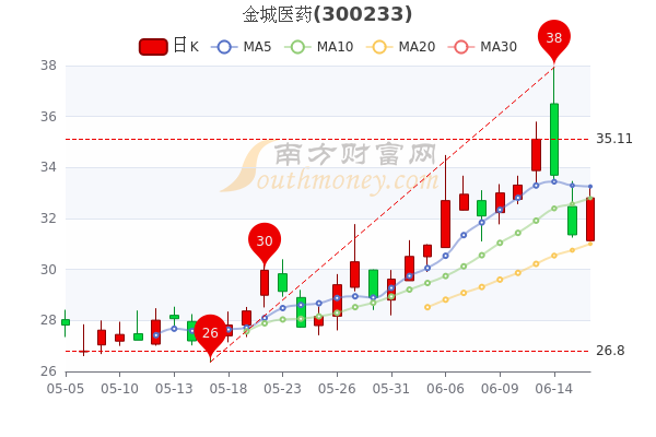 金城医药股票最新消息全面解读