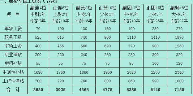 军改后薪酬体系重塑，最新工资表激发官兵活力