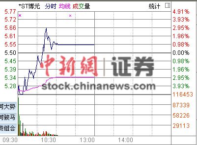 ST博元股票最新消息全面解读