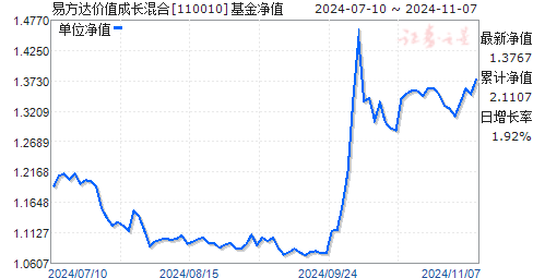 最新净值动态，揭秘110010基金净值的最新动态