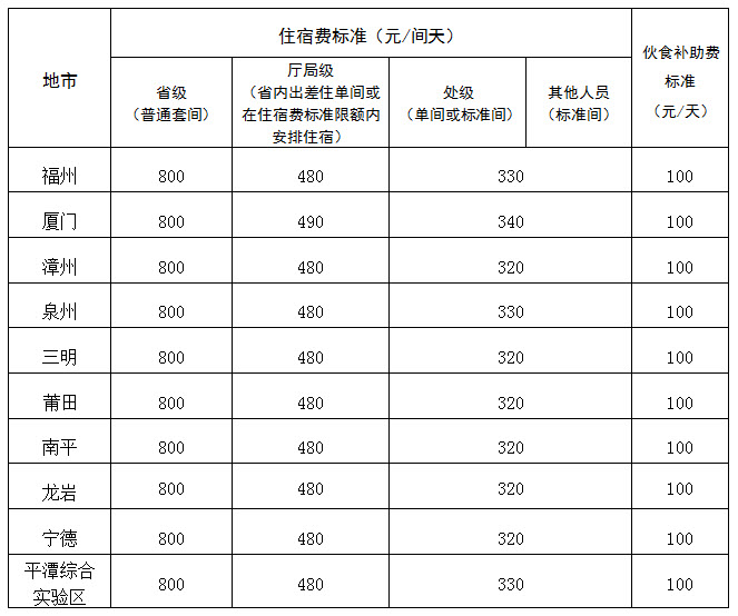 湖北省差旅费标准最新详解