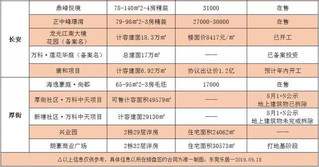 东莞市最新楼盘与房价概览