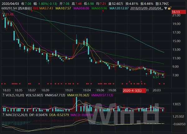 西水股份最新目标价分析与未来展望