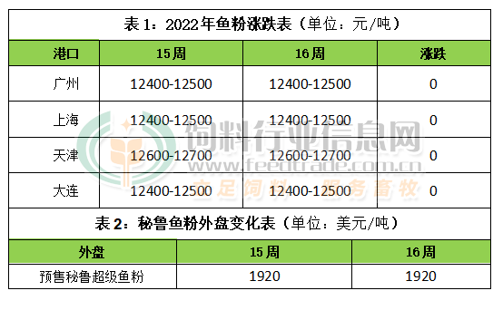 秘鲁超级鱼粉最新价格趋势分析