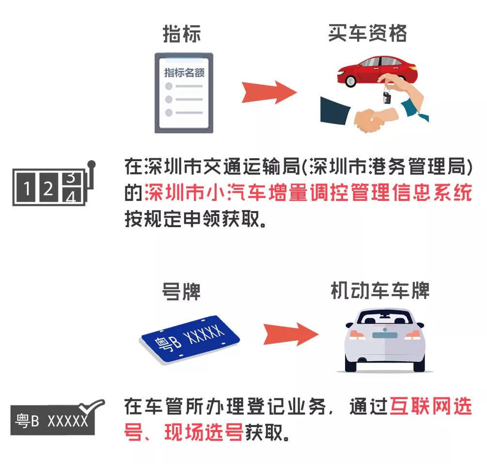 关于深圳车牌最新规定，深圳车牌最新规定出台