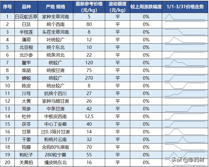 亳州药材价格最新行情，市场波动与趋势分析，亳州药材价格最新行情，市场波动与趋势分析