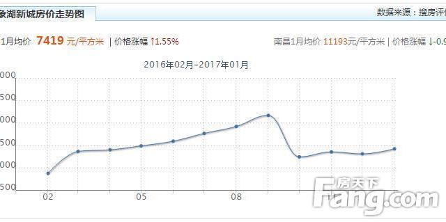 象湖新城最新房价，市场趋势与购房指南，象湖新城房价走势及购房指南