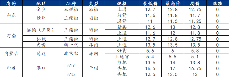 全国辣椒价格最新行情，全国辣椒价格行情最新动态