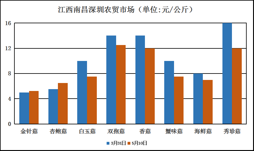 南昌深圳蔬菜最新报价，市场趋势与影响因素分析，南昌深圳蔬菜最新报价及市场趋势分析