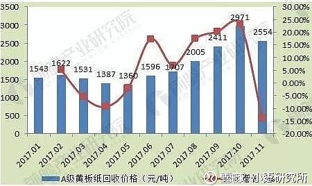 2017年废纸最新走势，2017年废纸最新走势，价格震荡，市场供需变化大