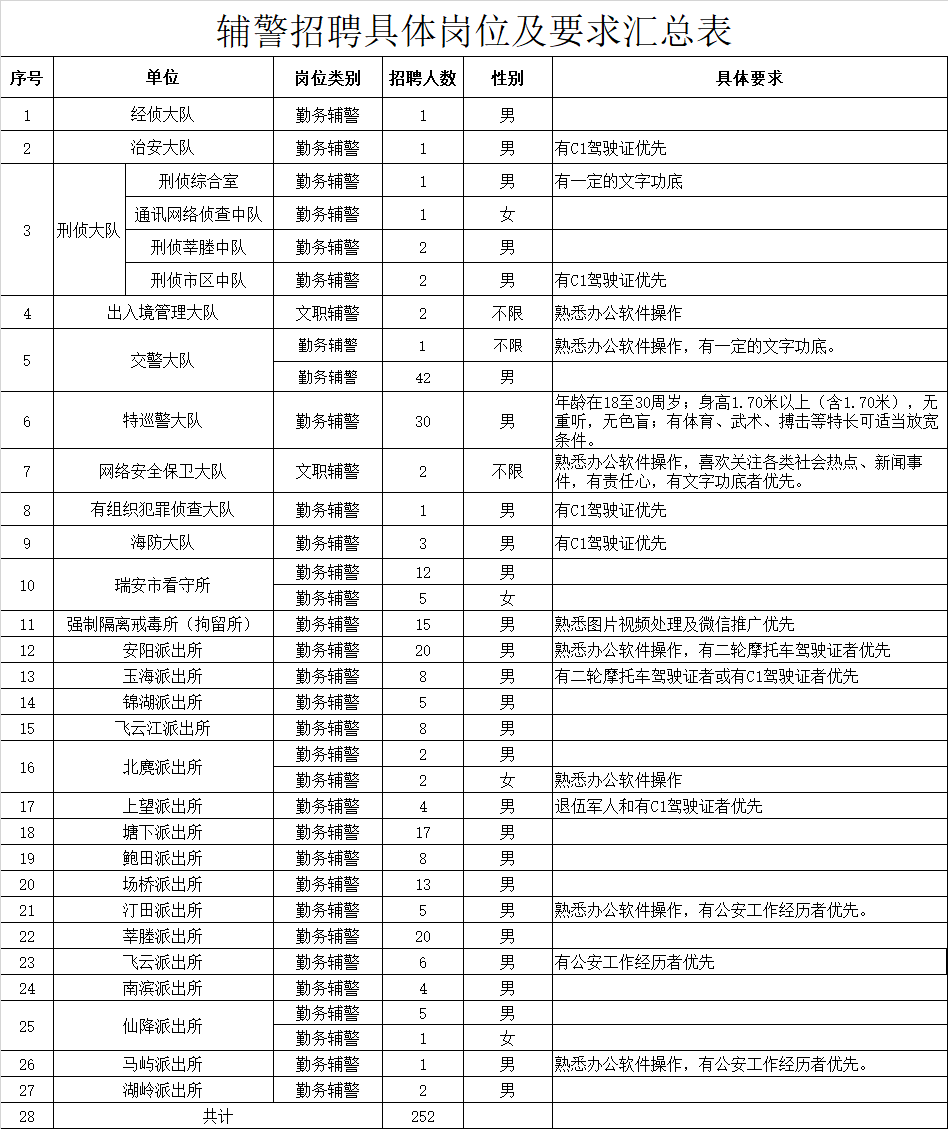 瑞安市公安局最新招聘信息，瑞安市公安局招聘公告