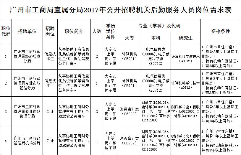 广州市市工商行政管理局最新招聘信息，广州市工商行政管理局招聘公告