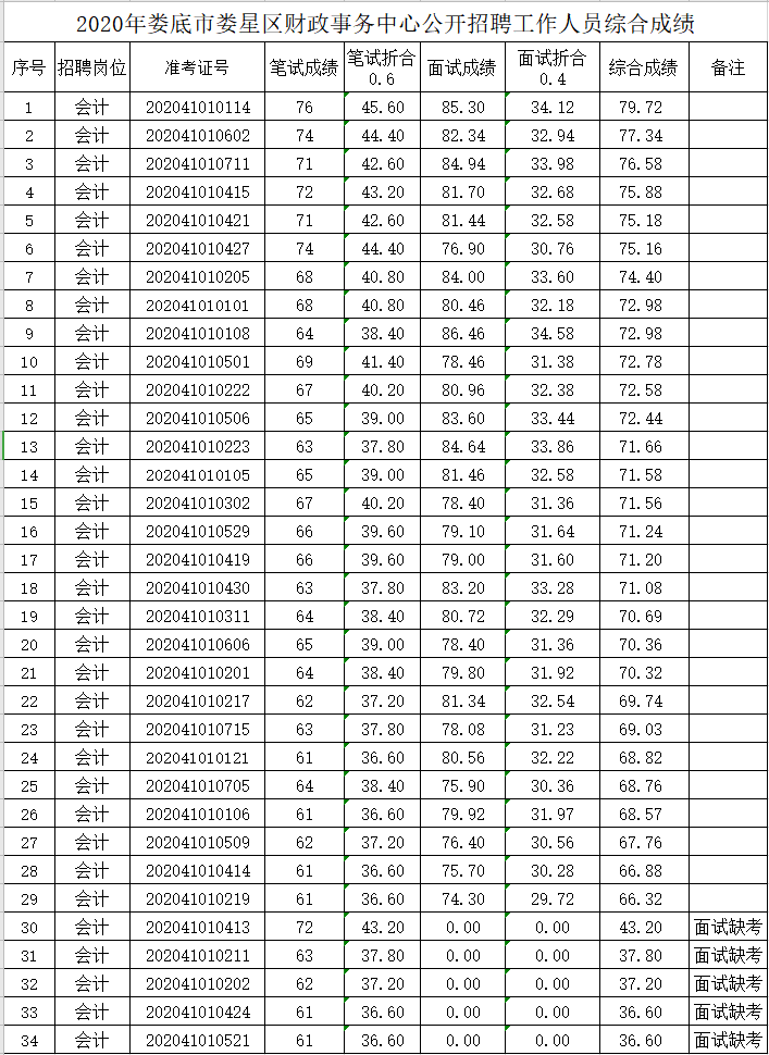 娄星区住房和城乡建设局最新招聘信息解析，娄星区住房和城乡建设局招聘公告解析