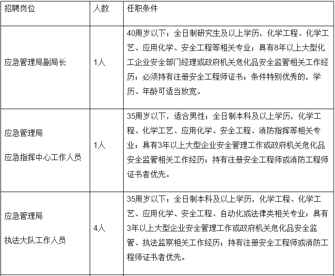 铁锋区应急管理局最新招聘信息，铁锋区应急管理局招聘公告