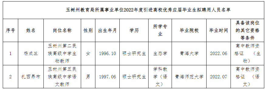 玉树藏族自治州共青团市委最新招聘信息，玉树藏族自治州共青团市委招聘公告